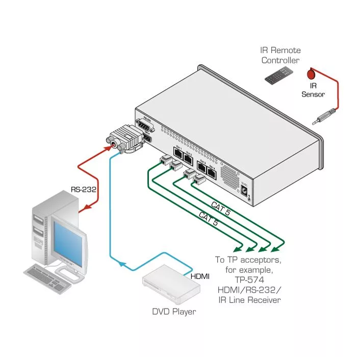 Wzmacniacz dystrybucyjny Kramer VM-1H4C