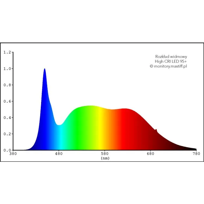 LED High CRI 10W