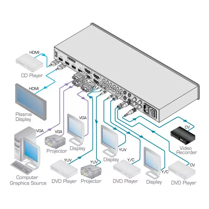 Wieloformatywy wzmacniacz dystrybucyjny Kramer VM-73