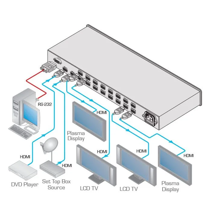 Wzmacniacz dystrybucyjny Kramer VM-216H